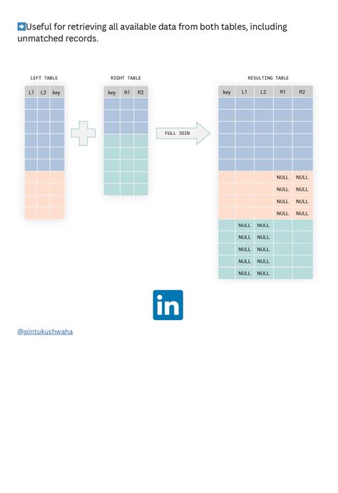Image result for SQL Join Concepts