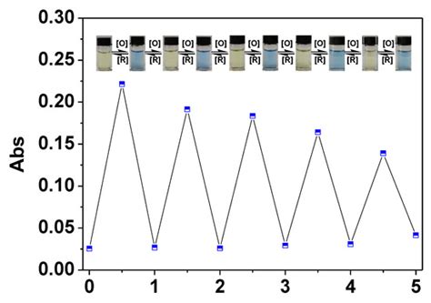 A Redox-Switchable Colorimetric Probe for “Naked-Eye” Detection of ...