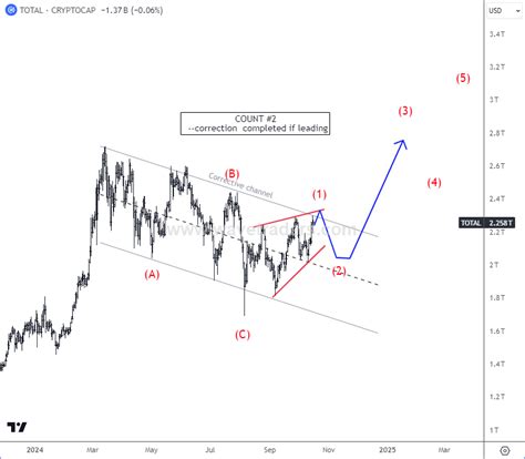 Crypto Market Shows Bullish Pattern - Wavetraders