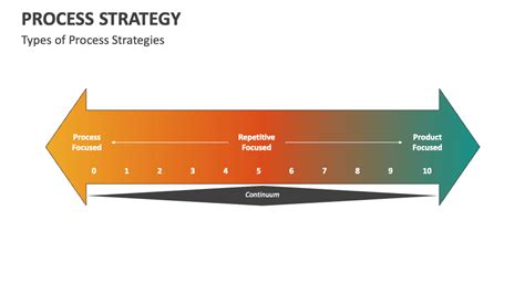 Image result for 4 Process Strategies Examples