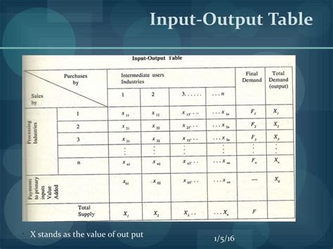 Input Output Economic Tutorial 的图像结果