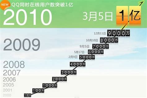 QQ同时在线用户突破1亿 - Tencent 腾讯
