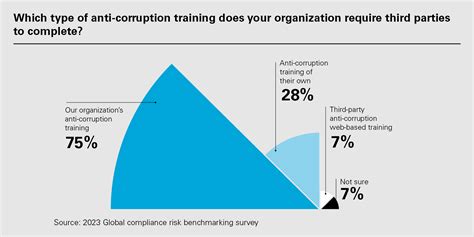 Global compliance risk benchmarking survey: Third-party management ...