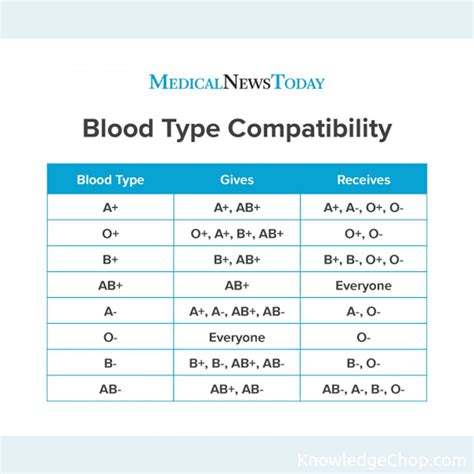 Blood Type compatibility. | 🥷 Knowledge Ninja