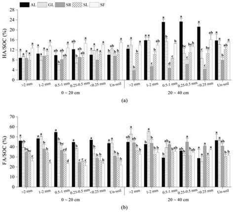 Effect of Vegetation Restoration on Soil Humus and Aggregate Stability ...