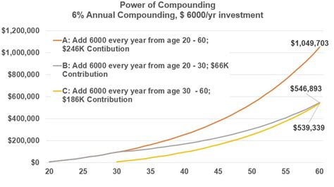 Image result for Power of Compounding Chart
