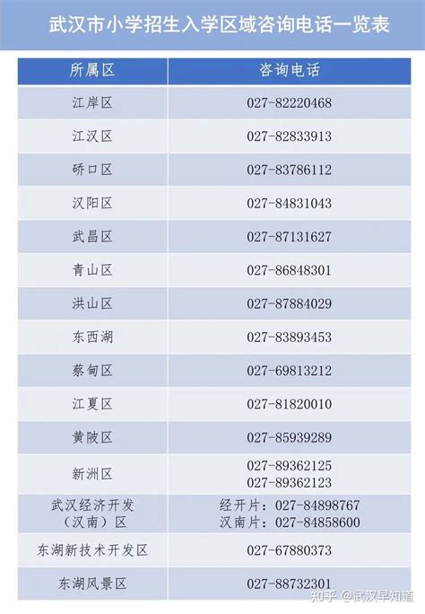 武汉市各区教育局及小学新生入学咨询电话汇总，今年上小学的家长速来收藏 - 知乎
