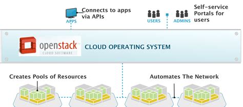 OpenStack Software 的图像结果