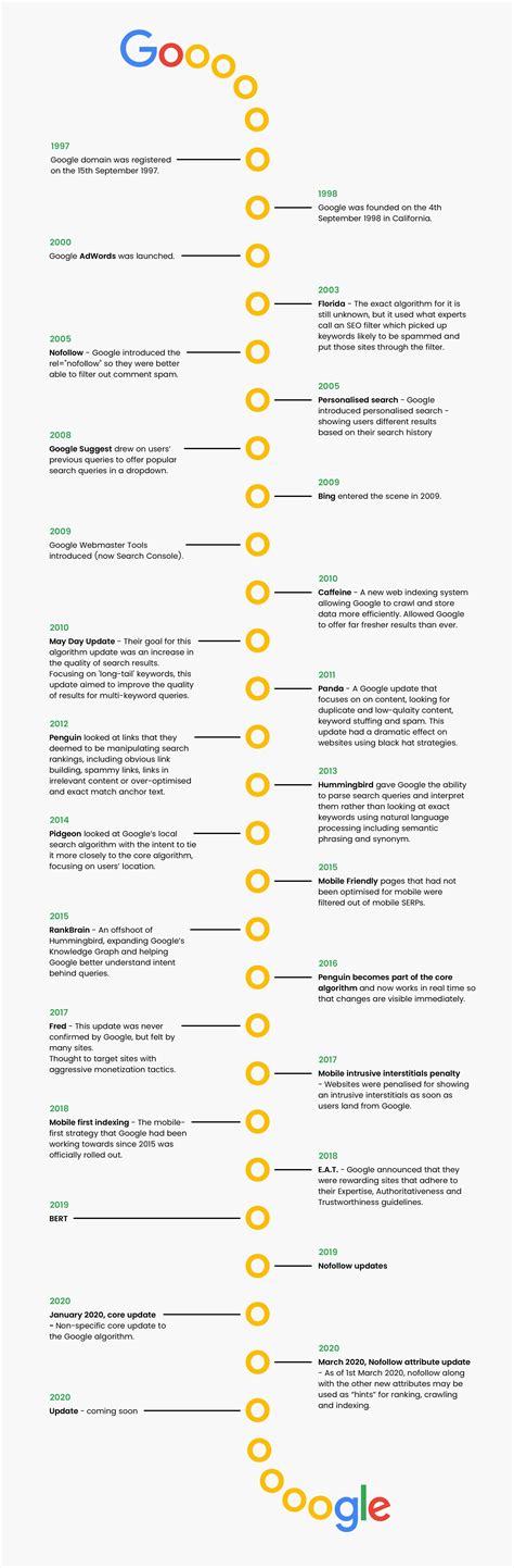 Image result for Google Algorithm Updates Timeline