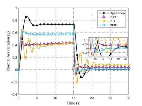 Image result for Acceleration Normal Component