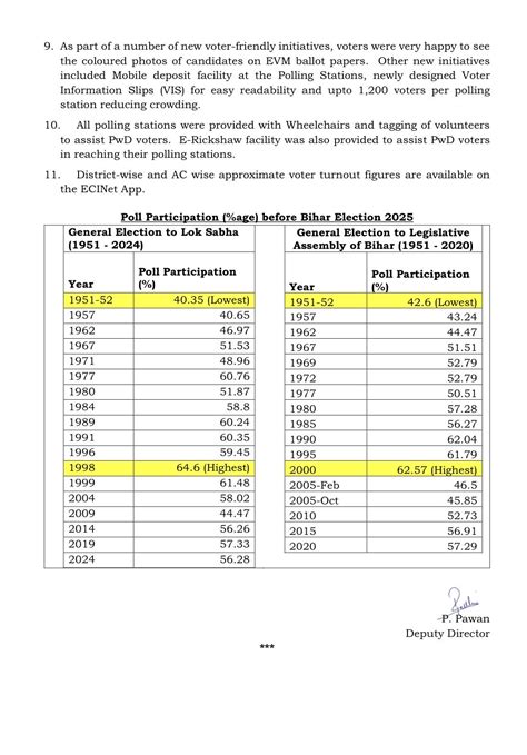 Bihar witnesses highest-ever voter turnout of 64.66%, marking a ...