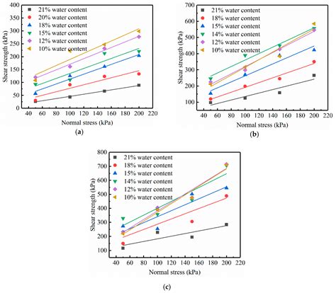 Analysis of Strength Development and Soil–Water Characteristics of Rice ...