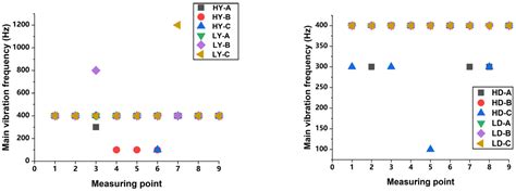 Vibration Measurement and Numerical Modeling Analysis of Transformer ...