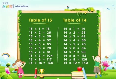 Image result for 13 Multiplication Table
