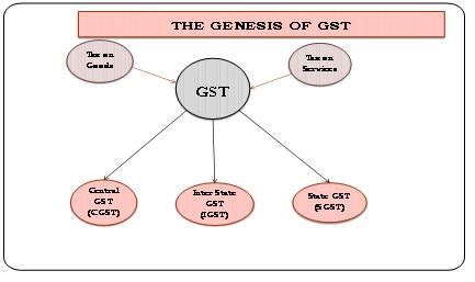 Why We Should Have Goods and Service Tax (GST)