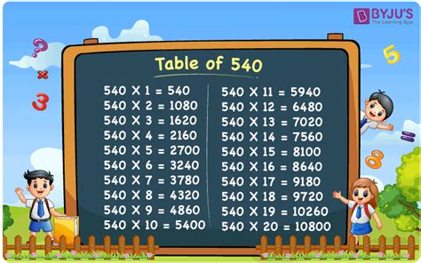 Table of 540 |Multiplication Table of 540 | 540 Times Table
