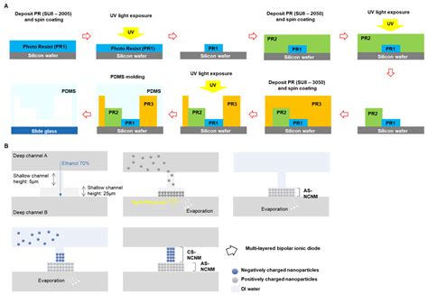 Multi-Layered Bipolar Ionic Diode Working in Broad Range Ion Concentration