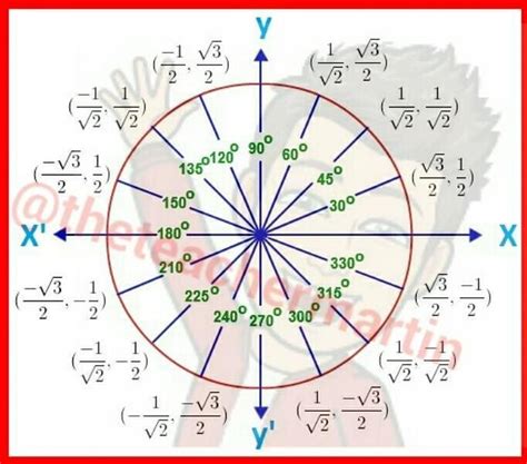 Image result for Secant Unit Circle