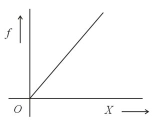 A body is performing simple harmonic motion of amplitude A and time ...