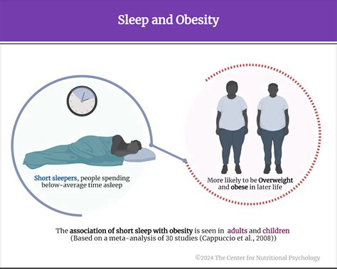 Does Lack of Sleep Dysregulate Parts of Our Brain that Control Appetite?