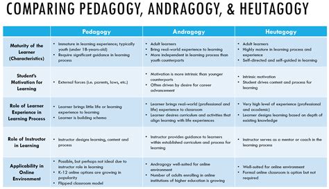 Andragogy
