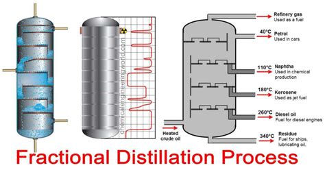 Image result for Fractional Distillation Process