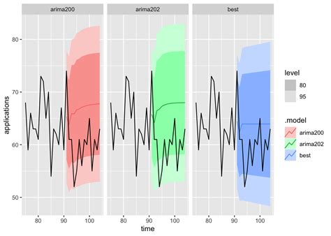Image result for Arima Models Plot