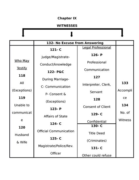 Chapter 9 Indian Evidence Act - Chapter IX WITNESSES 132- No Excuse ...