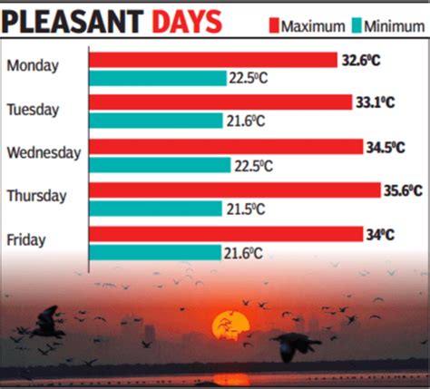 Image result for Goa Weather