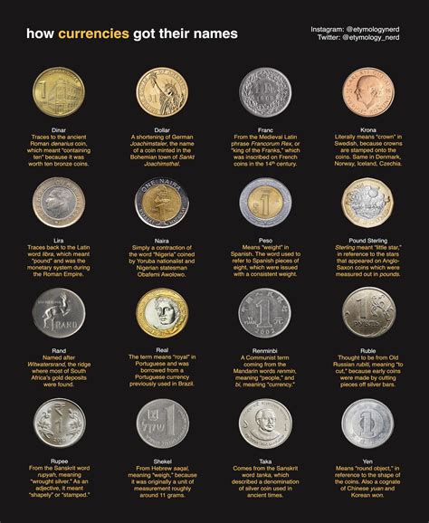 A cool guide I made on how currencies got their names! : r/coolguides