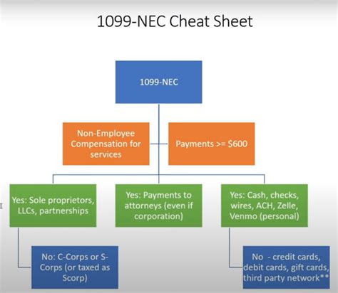 Image result for 1099 NEC Explained