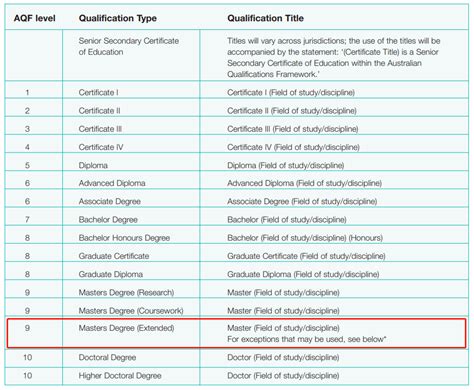 澳洲学历等级如何划分？授予哪些学位类型？这篇全都告诉你！ - 知乎