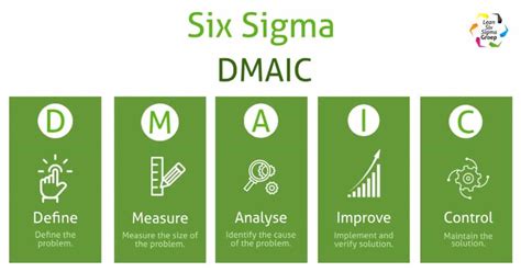 Image result for DMAIC Model