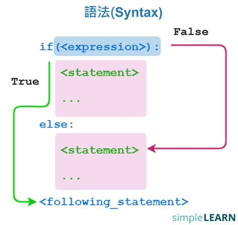 Raspberry Pi Python If Statement Syntax 的图像结果