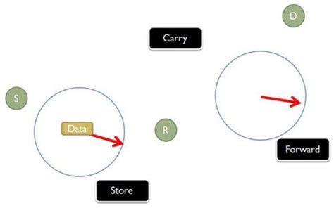 Selfishness in Vehicular Delay-Tolerant Networks: A Review