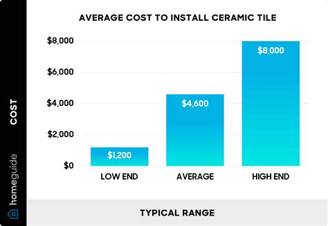 How Much Does Ceramic Tile Installation Cost? (2025)