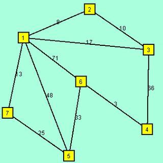 Dijkstra Shortest Path Algorithm Computer Java HashMap 的图像结果