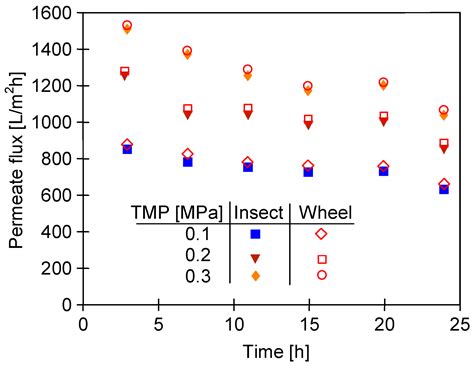Effects of Alkaline Cleaning Agents on the Long-Term Performance and ...