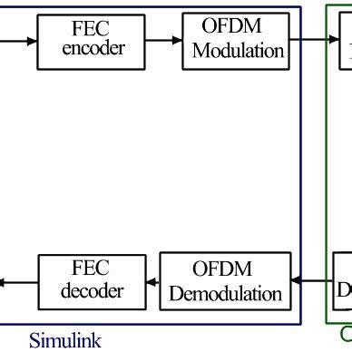 Image result for OFDM Simulink Model