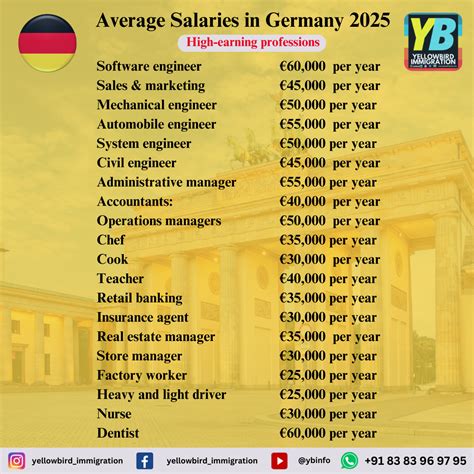Expected Average Salaries in Germany 2025