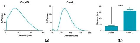 The Incorporation of Marine Coral Microparticles into Collagen-Based ...