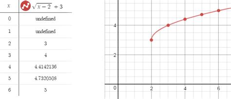 Image result for Square Root Function Graph Examples