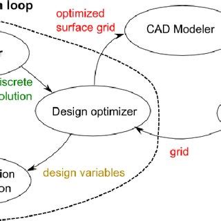 Design Cycle Graph 的图像结果