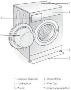 Image result for Problem with Programmer On Blomberg Washing Machine