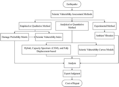 Assessing Seismic Vulnerability Methods for RC-Frame Buildings in Pre ...