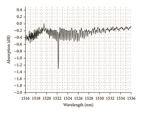 Image result for N2 Absorption Spectrum