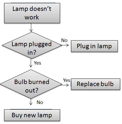 Image result for Sample of Simple Algorithm