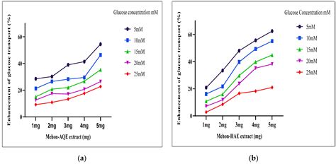 In-Vitro Antidiabetic Propensities, Phytochemical Analysis, and ...