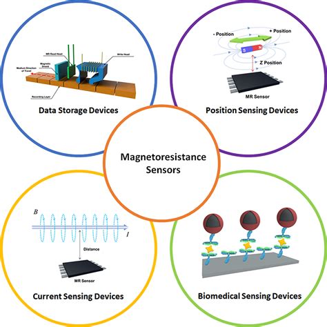 Current Progress of Magnetoresistance Sensors