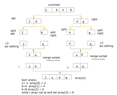 Merge Sort Algorithm Python 的图像结果